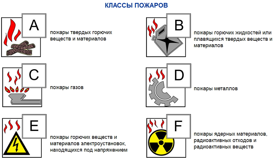 Какие пожары относятся к классу пожара в. Классы пожаров горючих веществ и материалов. Класс пожара горючих веществ и материалов электроустановок. Класс пожаров твердых горючих веществ и материалов. Горение твердых горючих веществ класс пожара.